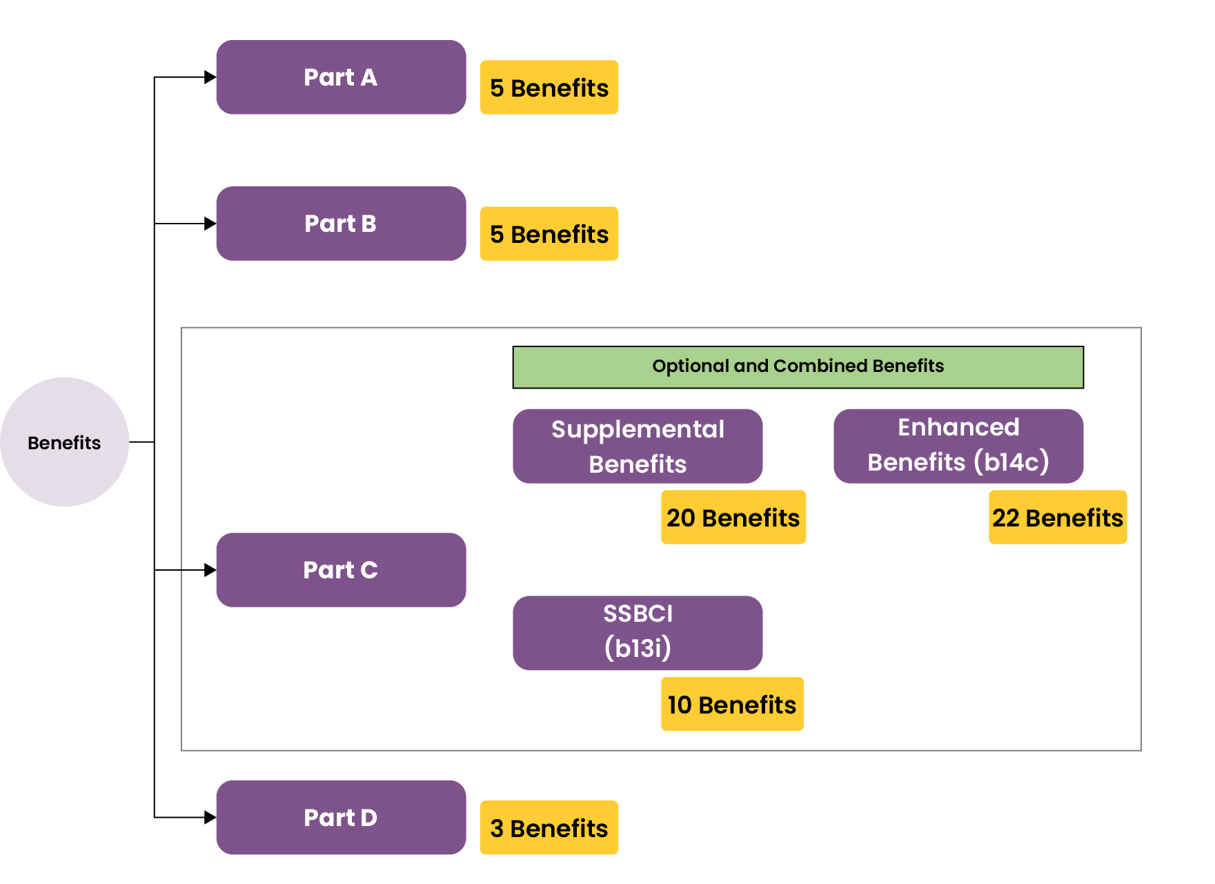 The Evolving Landscape Of Medicare Advantage Benefits: Trend Analysis ...