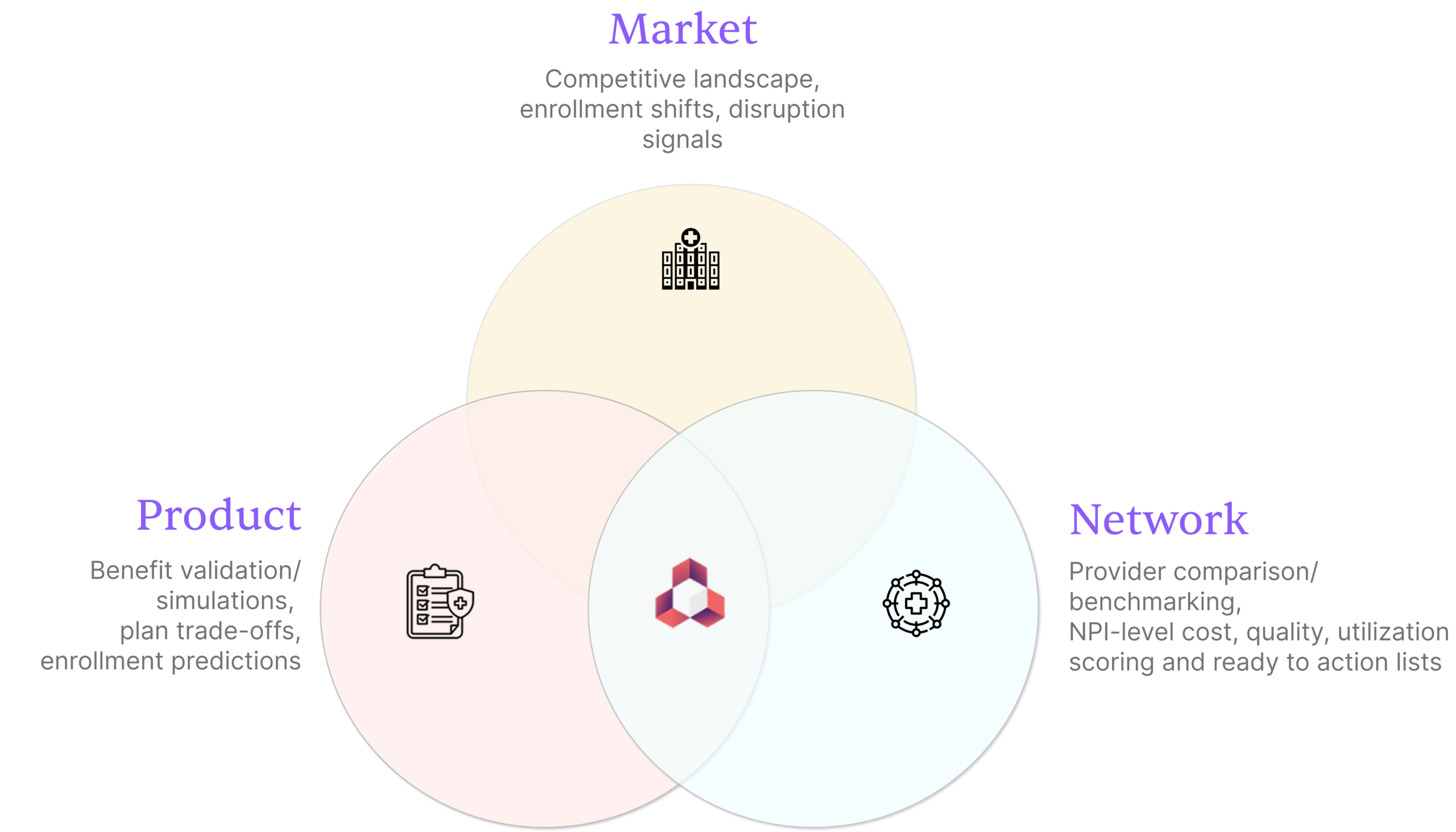 Market Product Network three levers Medicare Advantage analytics platform