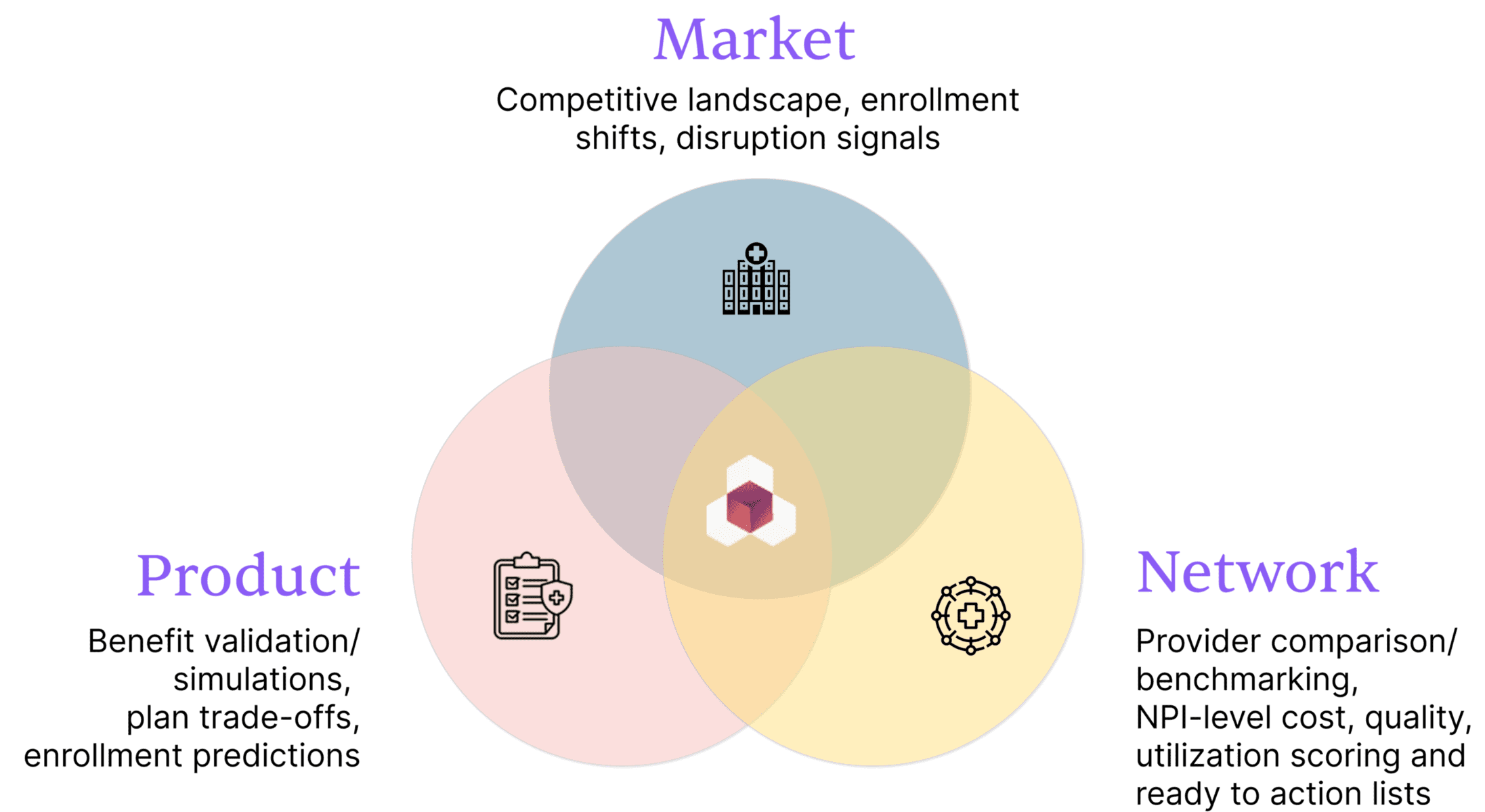 Alignment Q2 2026 earnings - Market, Product, and Network intersection diagram by HealthWorksAI