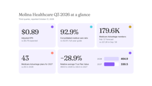 Molina Healthcare Q3 2026 earnings