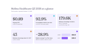 Molina Healthcare Q3 2026 earnings