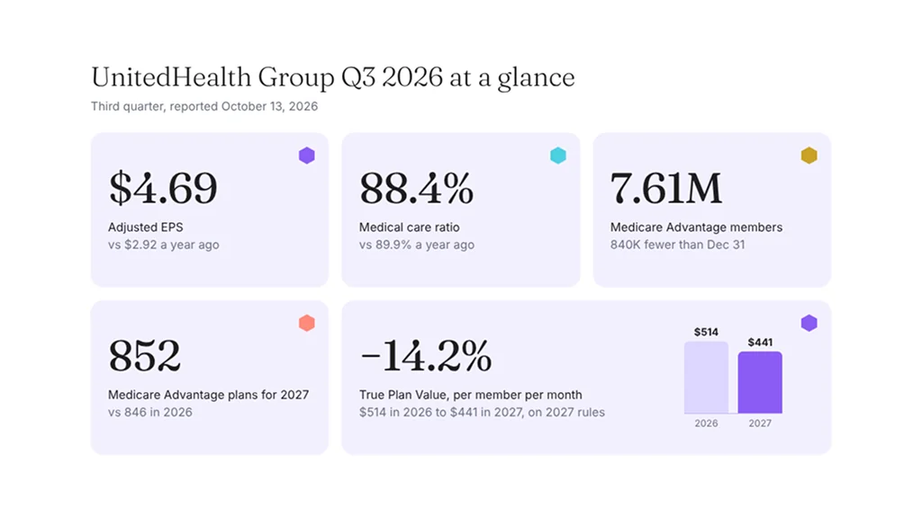 UnitedHealth Group Q3 2026 at a glance: adjusted EPS, medical care ratio, Medicare Advantage members, 2027 plans and True Plan Value